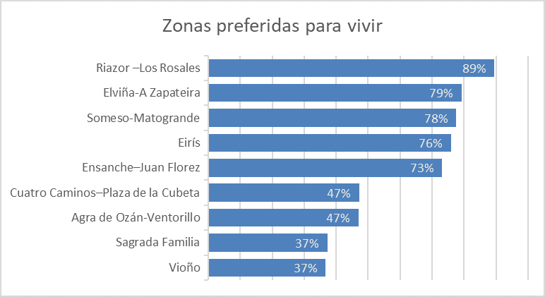 Barrios preferidos por los residentes de La Coruña para vivir 2021 